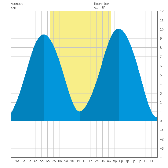 Sesuit Harbor tide chart for Friday, November 12, 2021