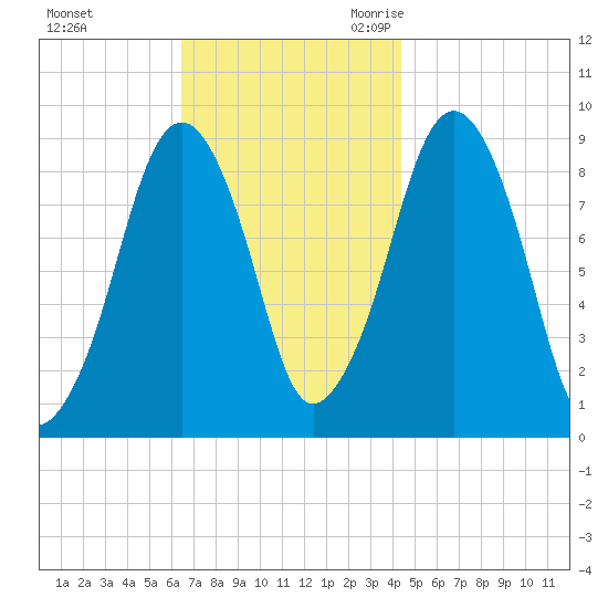 Sesuit Harbor tide chart for Saturday, November 13, 2021