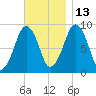 Sesuit Harbor tide chart for Saturday, November 13, 2021