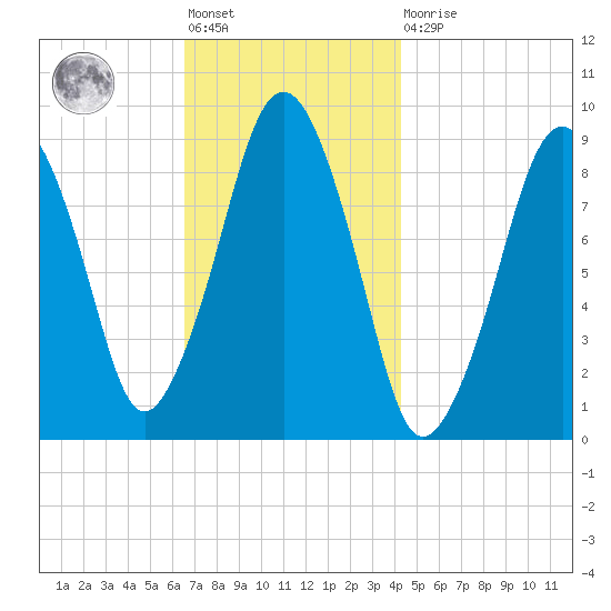 Sesuit Harbor tide chart for Friday, November 19, 2021