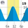 Sesuit Harbor tide chart for Friday, November 19, 2021