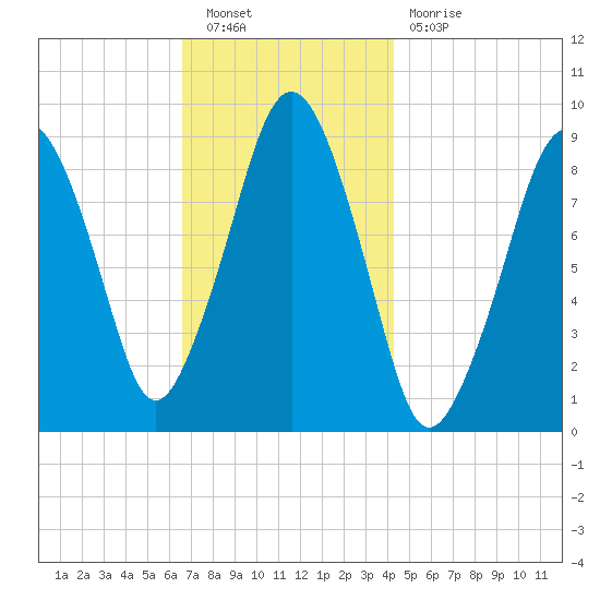 Sesuit Harbor tide chart for Saturday, November 20, 2021