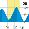 Sesuit Harbor tide chart for Tuesday, November 23, 2021