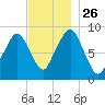 Sesuit Harbor tide chart for Friday, November 26, 2021