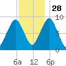 Sesuit Harbor tide chart for Sunday, November 28, 2021