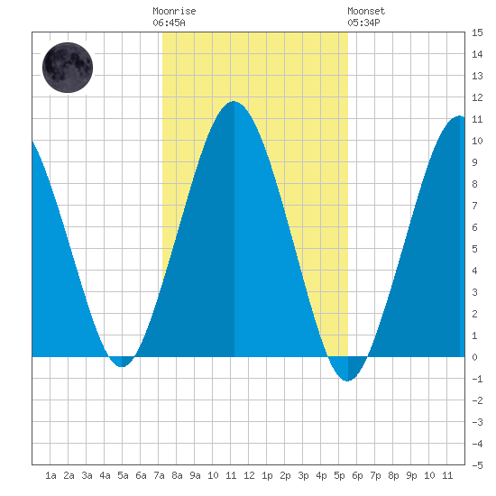 Sesuit Harbor tide chart for Thursday, November 4, 2021