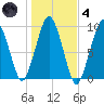 Sesuit Harbor tide chart for Thursday, November 4, 2021