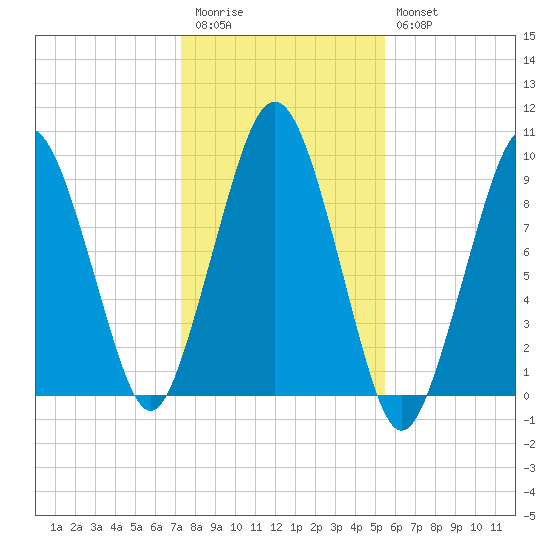 Sesuit Harbor tide chart for Friday, November 5, 2021