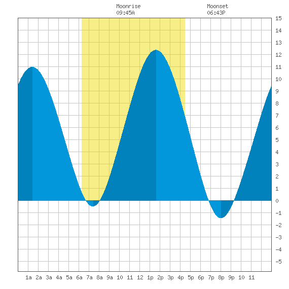 Sesuit Harbor tide chart for Sunday, November 7, 2021