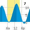 Sesuit Harbor tide chart for Sunday, November 7, 2021