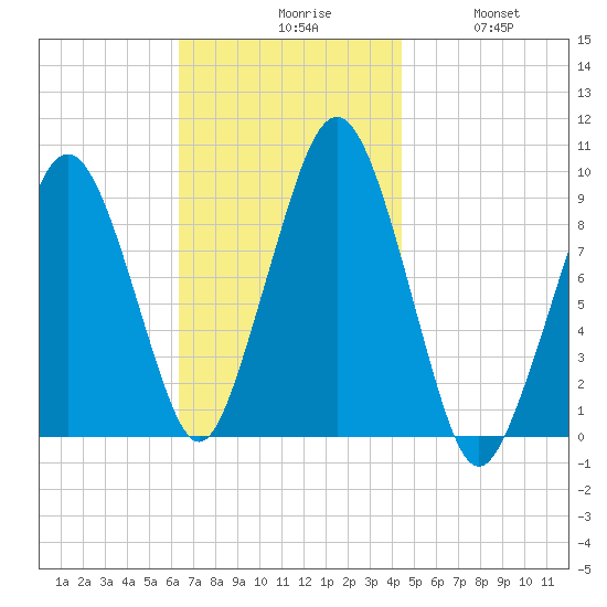 Sesuit Harbor tide chart for Monday, November 8, 2021