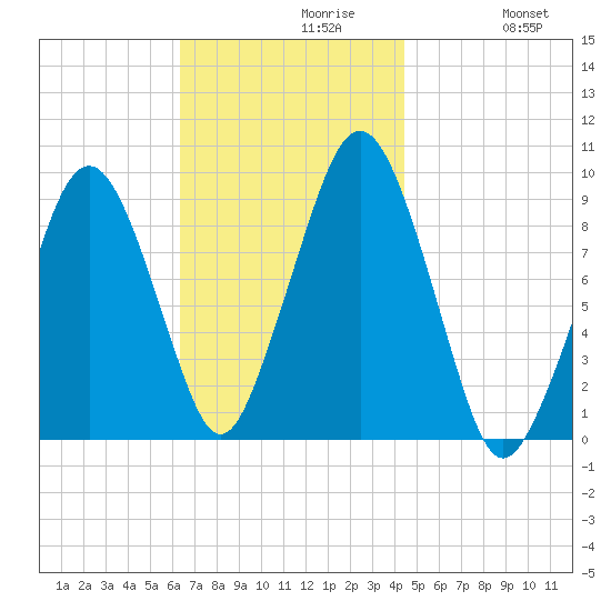 Sesuit Harbor tide chart for Tuesday, November 9, 2021