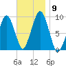 Sesuit Harbor tide chart for Tuesday, November 9, 2021