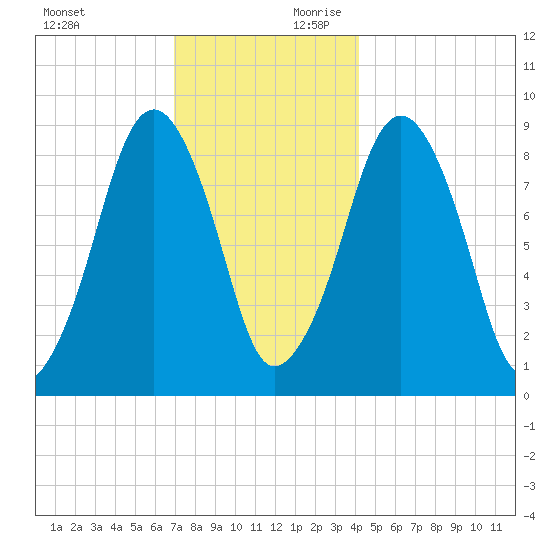 Sesuit Harbor tide chart for Sunday, December 12, 2021