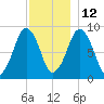 Sesuit Harbor tide chart for Sunday, December 12, 2021
