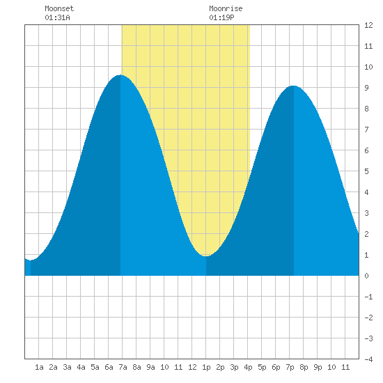 Sesuit Harbor tide chart for Monday, December 13, 2021
