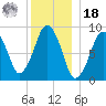 Sesuit Harbor tide chart for Saturday, December 18, 2021