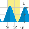 Sesuit Harbor tide chart for Wednesday, December 1, 2021