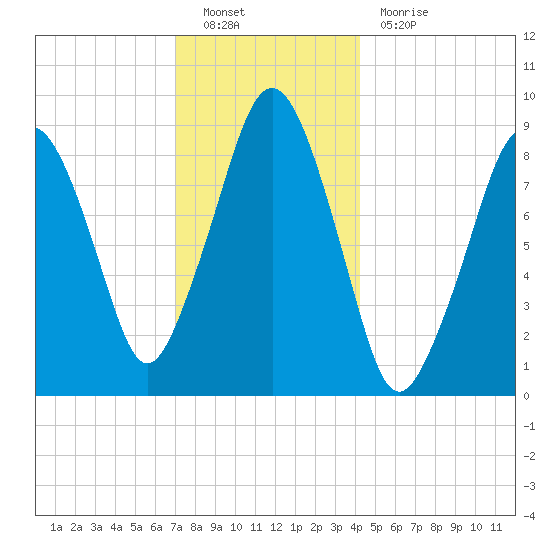 Sesuit Harbor tide chart for Monday, December 20, 2021