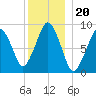 Sesuit Harbor tide chart for Monday, December 20, 2021