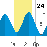 Sesuit Harbor tide chart for Friday, December 24, 2021
