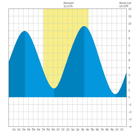 Sesuit Harbor tide chart for Saturday, December 25, 2021