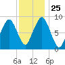 Sesuit Harbor tide chart for Saturday, December 25, 2021