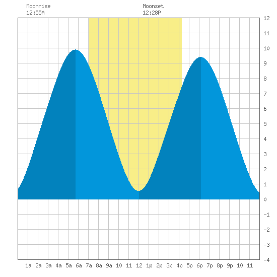 Sesuit Harbor tide chart for Tuesday, December 28, 2021