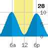 Sesuit Harbor tide chart for Tuesday, December 28, 2021