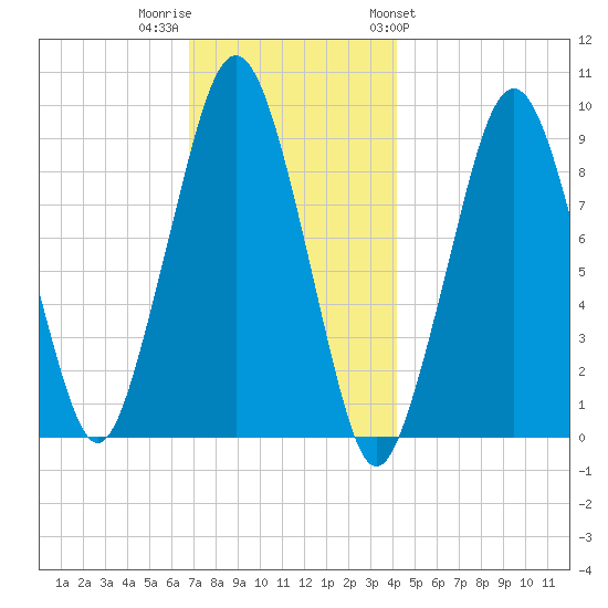 Sesuit Harbor tide chart for Thursday, December 2, 2021