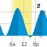 Sesuit Harbor tide chart for Thursday, December 2, 2021