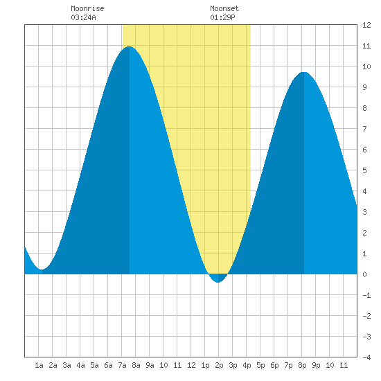Sesuit Harbor tide chart for Thursday, December 30, 2021