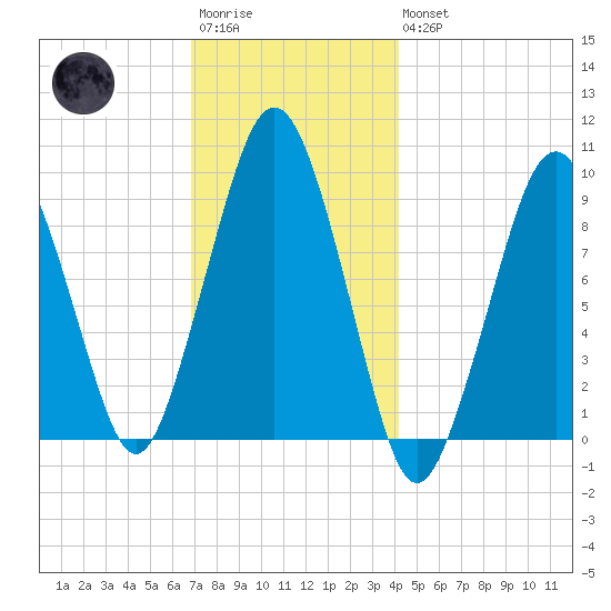 Sesuit Harbor tide chart for Saturday, December 4, 2021