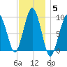 Sesuit Harbor tide chart for Sunday, December 5, 2021