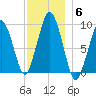 Sesuit Harbor tide chart for Monday, December 6, 2021