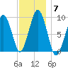 Sesuit Harbor tide chart for Tuesday, December 7, 2021