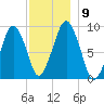 Sesuit Harbor tide chart for Thursday, December 9, 2021