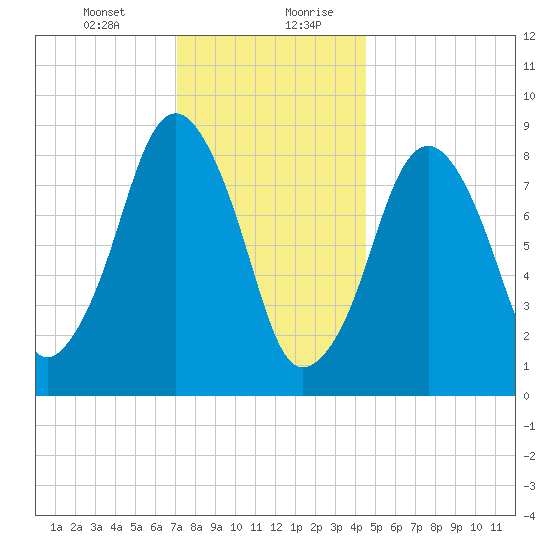 Sesuit Harbor tide chart for Wednesday, January 12, 2022