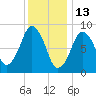 Sesuit Harbor tide chart for Thursday, January 13, 2022