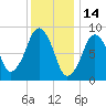 Sesuit Harbor tide chart for Friday, January 14, 2022