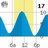 Sesuit Harbor tide chart for Monday, January 17, 2022