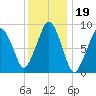 Sesuit Harbor tide chart for Wednesday, January 19, 2022