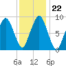 Sesuit Harbor tide chart for Saturday, January 22, 2022