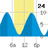 Sesuit Harbor tide chart for Monday, January 24, 2022