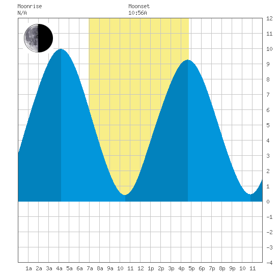 Sesuit Harbor tide chart for Tuesday, January 25, 2022