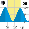 Sesuit Harbor tide chart for Tuesday, January 25, 2022
