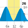Sesuit Harbor tide chart for Wednesday, January 26, 2022