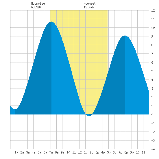 Sesuit Harbor tide chart for Friday, January 28, 2022
