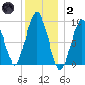 Sesuit Harbor tide chart for Sunday, January 2, 2022