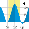 Sesuit Harbor tide chart for Tuesday, January 4, 2022
